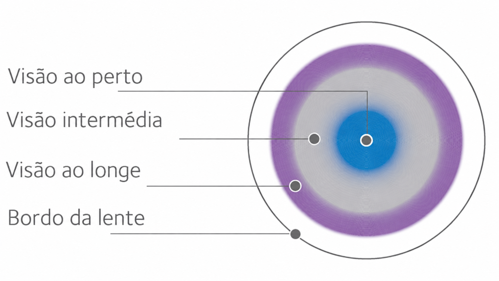 Lente N da CooperVision: perto no centro, intermédio e longe nas zonas exteriores